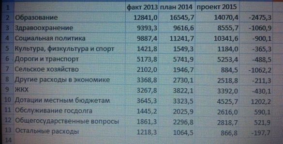 Таблиця Ярославского бюджета