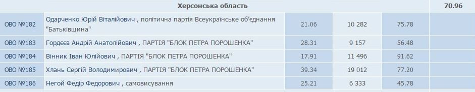південь