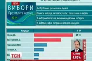 Російський вірус в системі ЦВК готувався оголосити Яроша президентом України