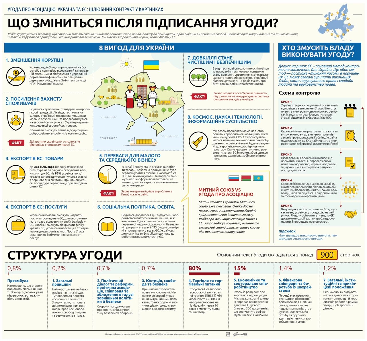 Переваги асоціації з ЄС. Інфографіка_1