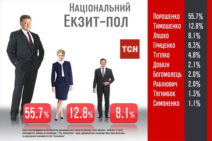 Нові дані екзит-полу