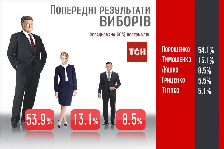 вибори