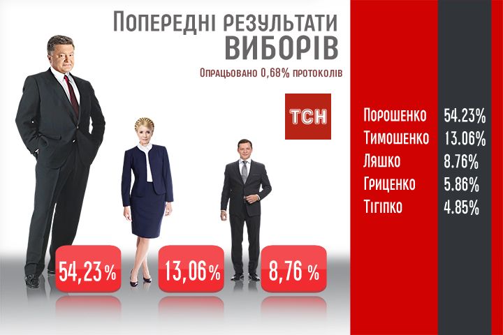 0,68 протоколів