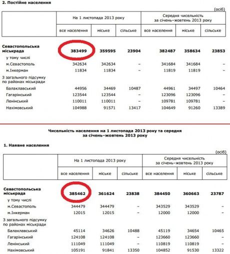 Статистика Севастополя