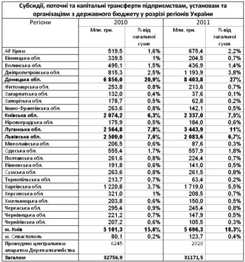 таблиця дотаційних регіонів