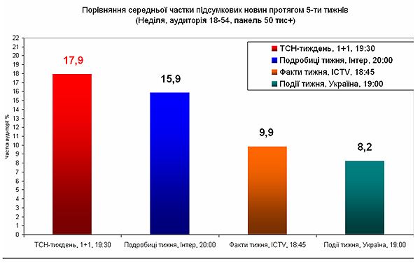 ТСН-тиждень став лідером популярності серед підсумкових новин