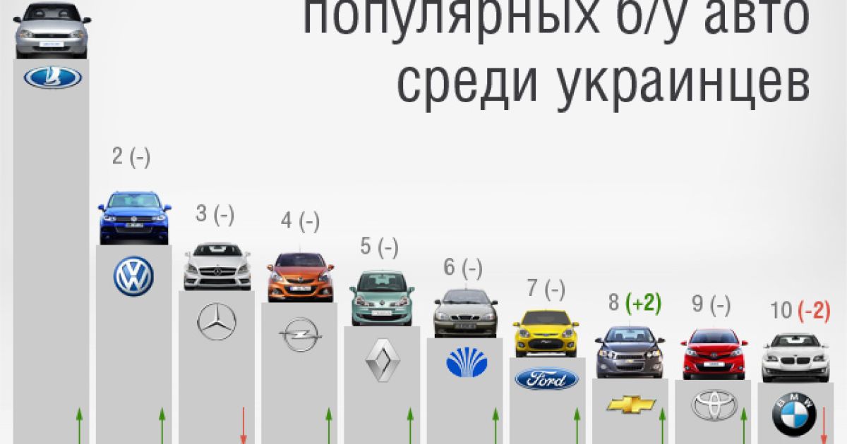 Самые продаваемые авто на Украине в две тыщи шестнадцать году - топ 10