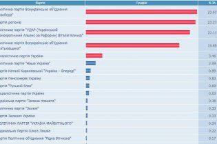 "Свобода" перемогла на виборах 2012 за кордоном