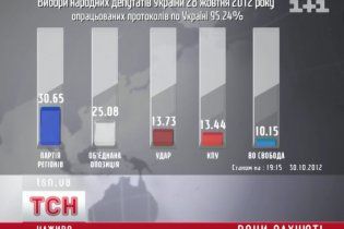 Результат ПР на виборах 2012 опускається до психологічної позначки у 30%