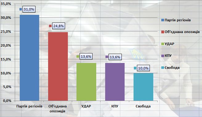92.87