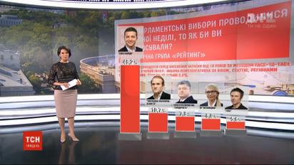 До ВР потрапляють 5 партій – соцдослідження "Рейтинг"