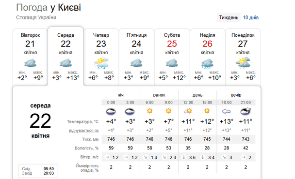 Погода у Києві 22 квітня / © скриншот