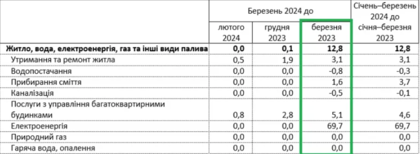 В Україні зросла вартість комунальних послуг / © Державна служба статистики України