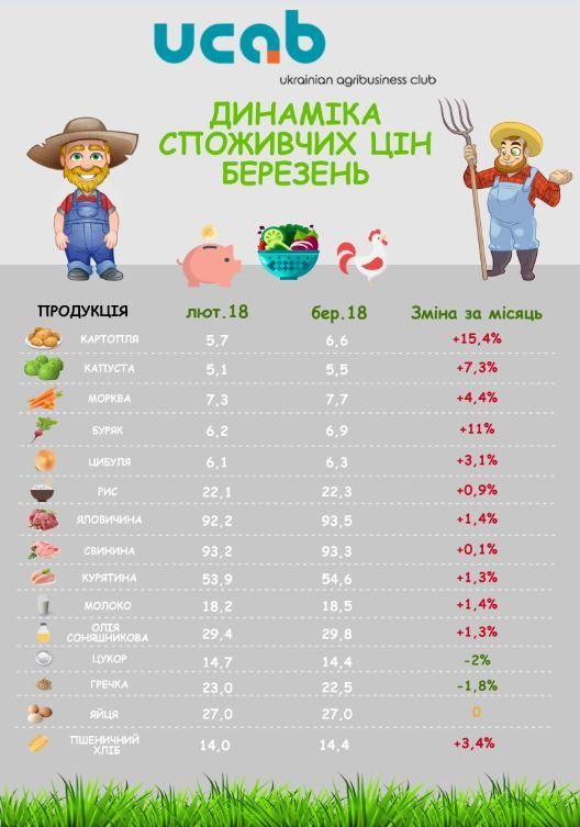 ціни на продукти