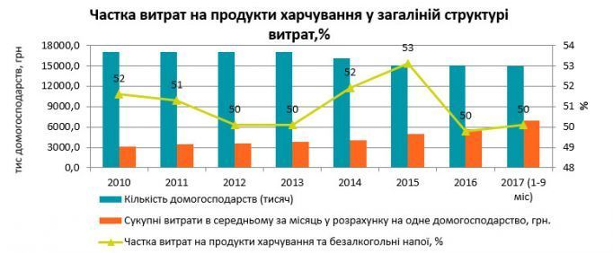 витрати на продукти_3
