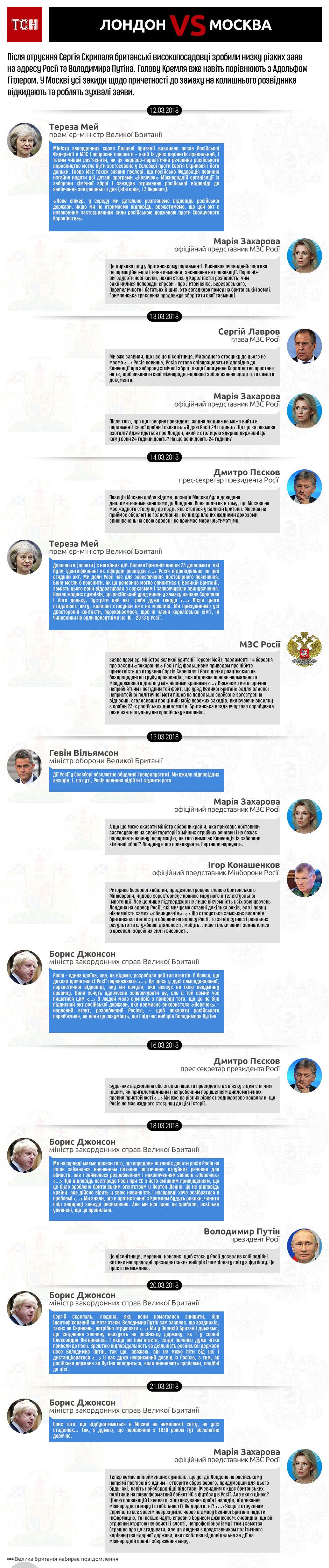 конфлікт Великої Британії та Росії у цитатах, інфографіка