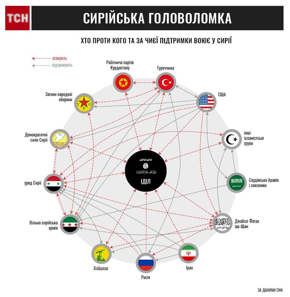 Сирія, хто з ким воює, інфографіка