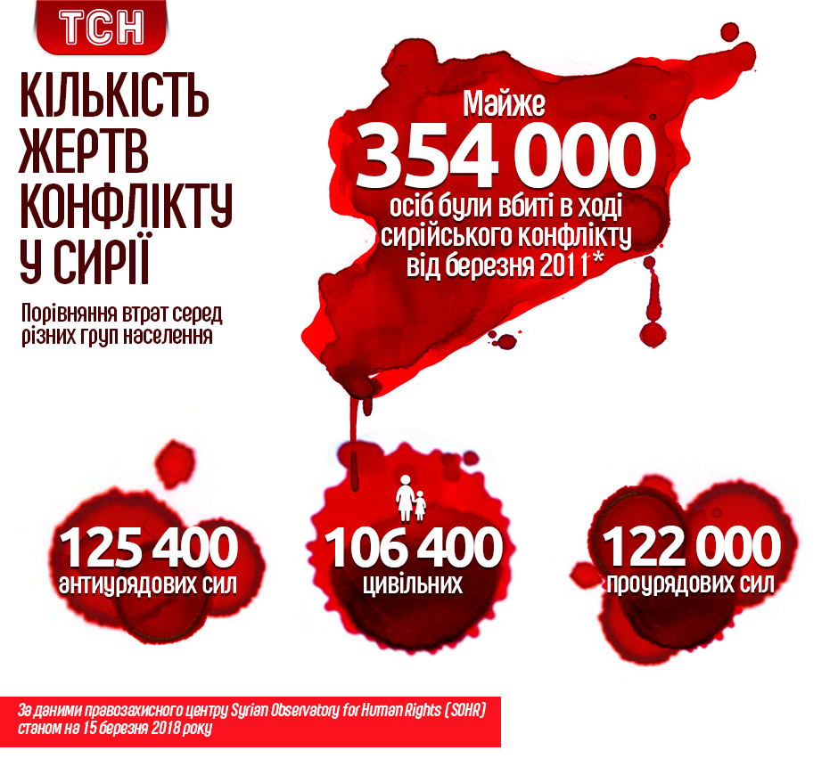 Кількість жертв війни у Сирії, березень 2018, інфографіка