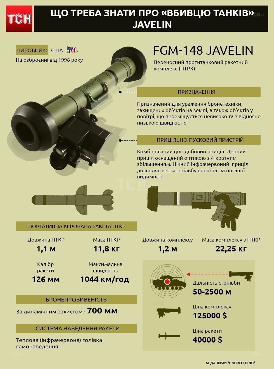 Що треба знати про «вбивцю танків» Javelin. Інфографіка
