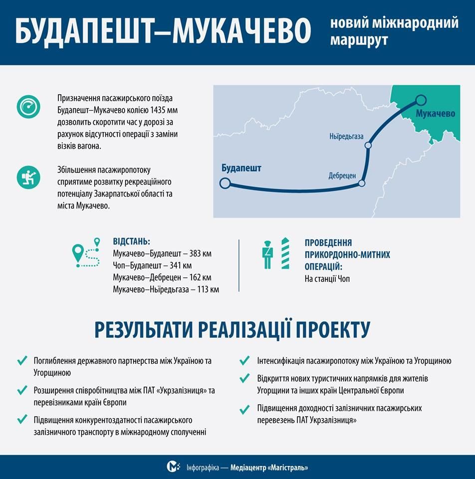 «Укрзалізниця» планує запустити поїзд до Будапешта