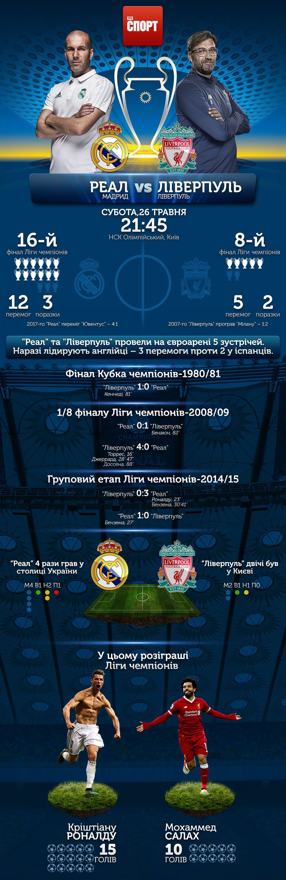 реал-ліверпуль інфографіка