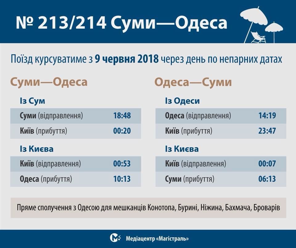 Суми-Одеса