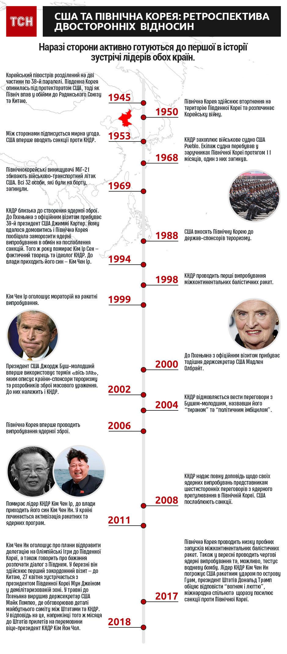 США, КНДР, ретроспектива, інфографіка