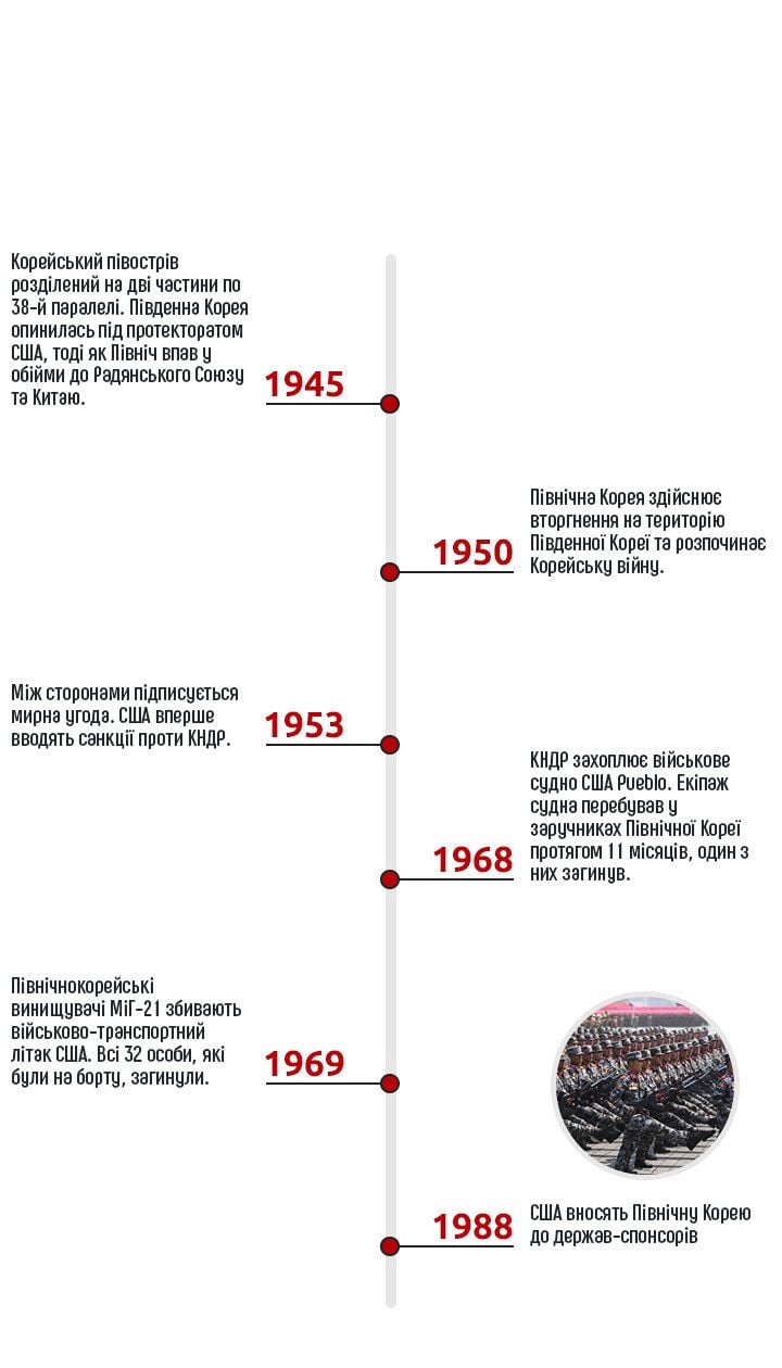 США, КНДР, інфографіка, для AMP