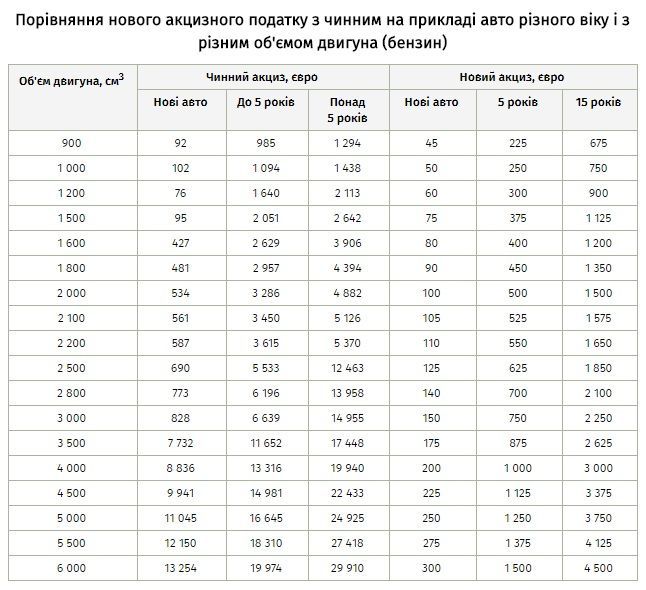 растаможка, еврономера, налоговые ставки
