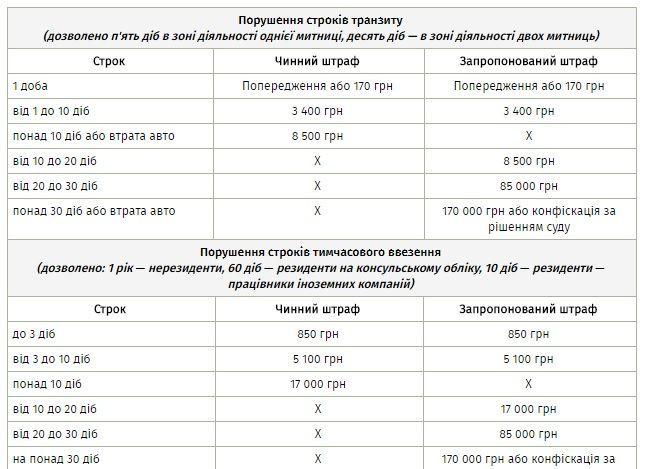 сроки растаможки, еврономера, законопроект