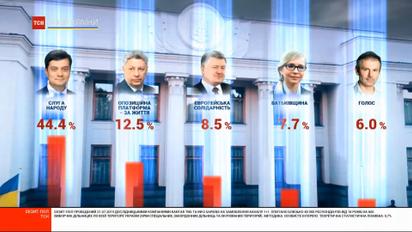 До ВР проходять п'ять партій. Перші дані екзитполів
