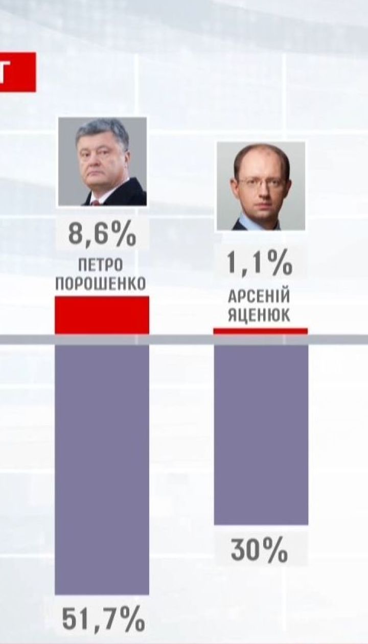 Порошенко має найбільший рейтинг недовіри українців