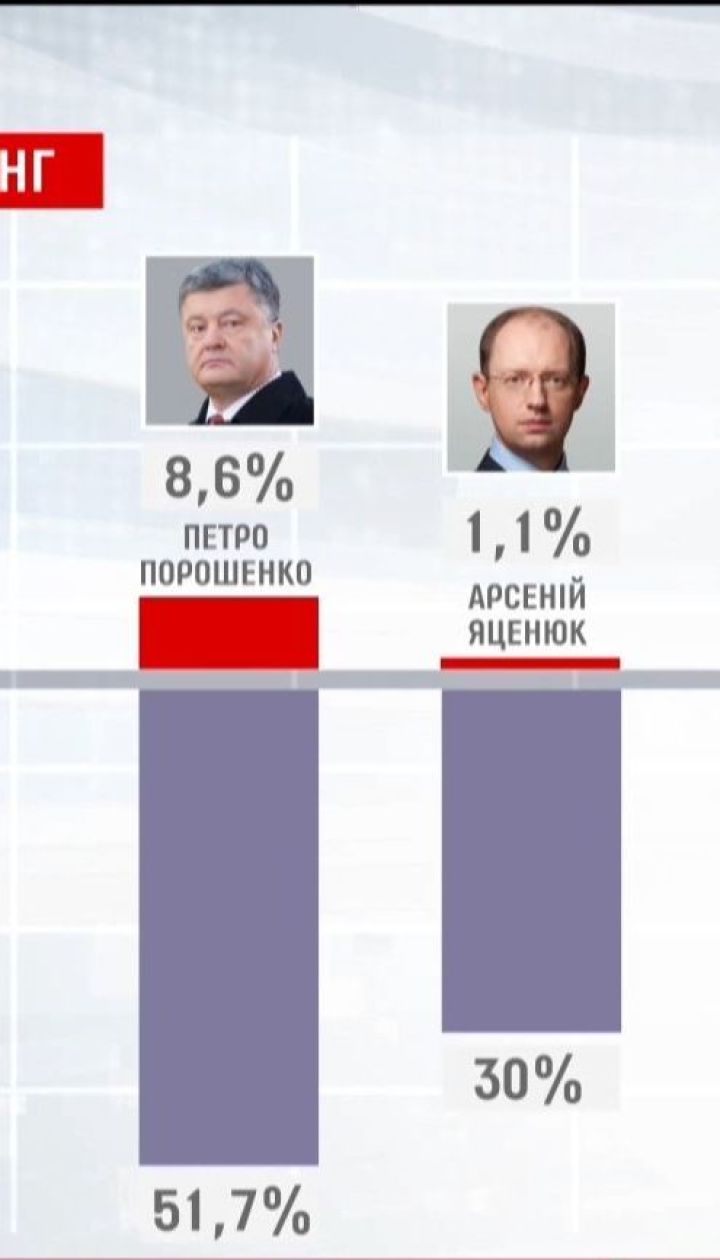 Порошенко имеет наибольший рейтинг недоверия украинцев