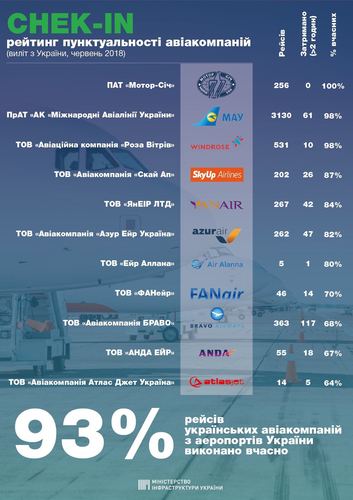 Рейтинг пунктуальності авіаперевізників