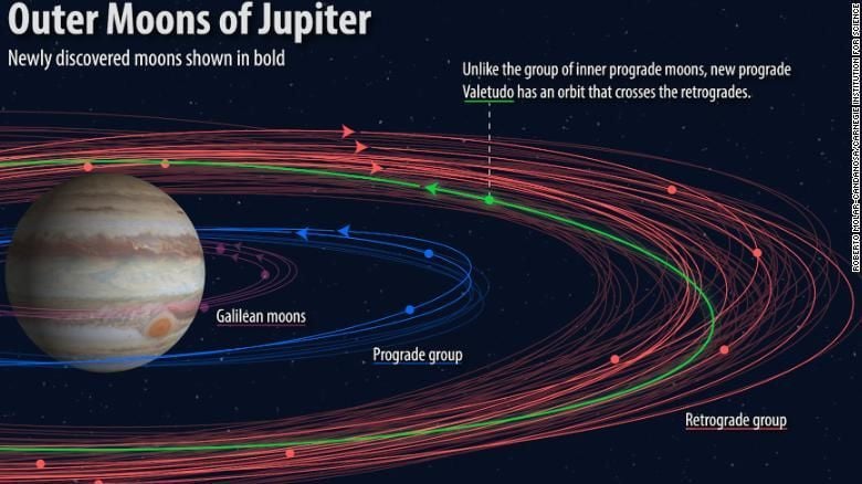   Jupiter's New Satellites 