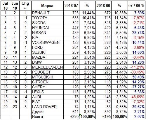 Статистика за июль
