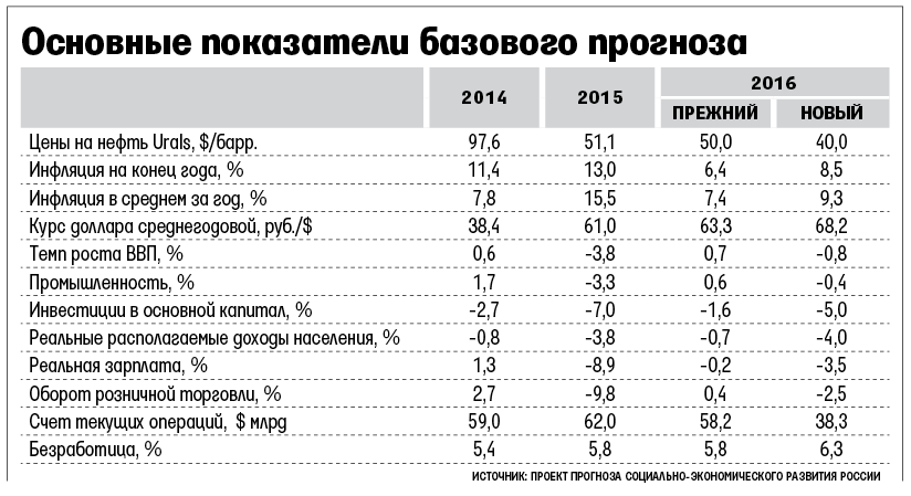 Економічний прогноз РФ на 2016 рік