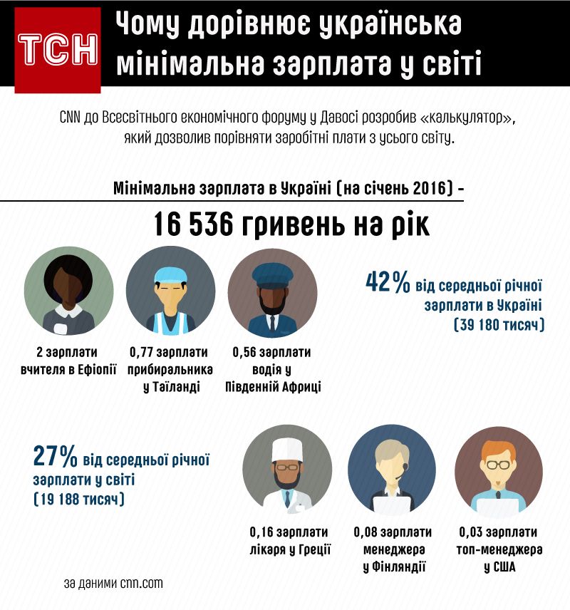 Чому дорівнює українська мінімальна зарплата у світі