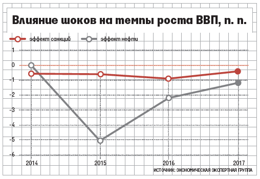 економіка Росії