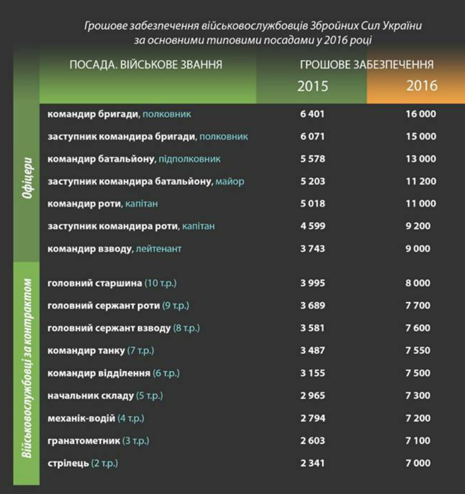 зарплати військовослужбовців