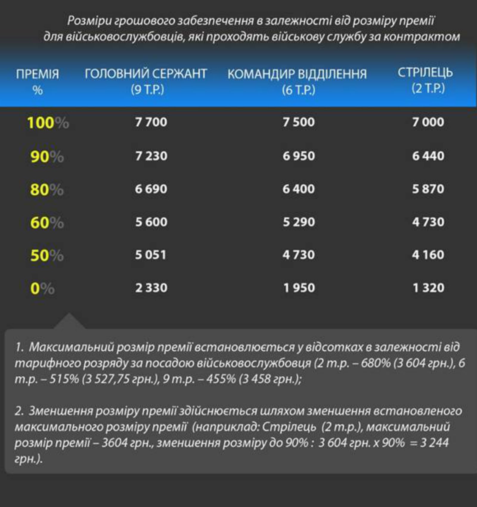 зарплати військовослужбовців