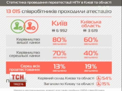 Переатестація поліції у Києві та області