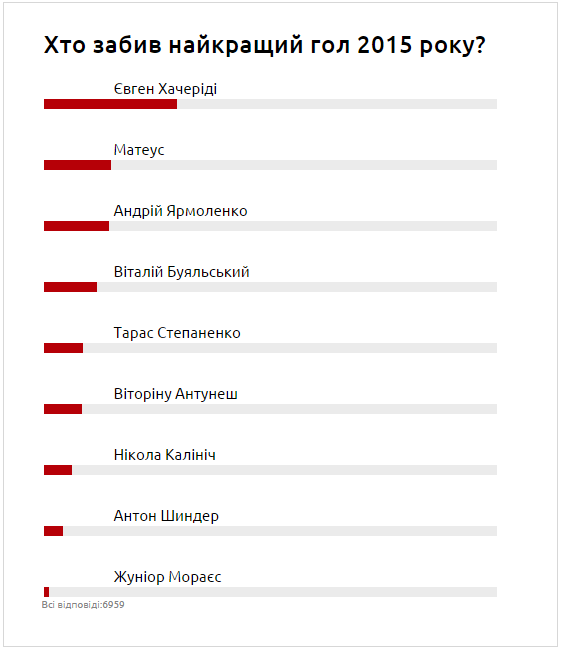 Голосування гол року 2015 результати