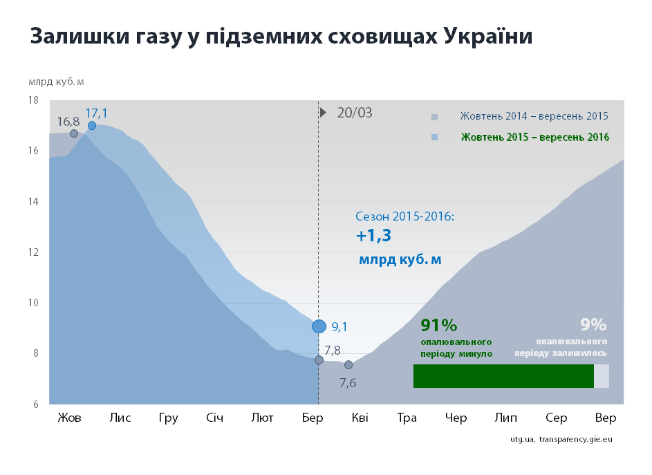 газ
