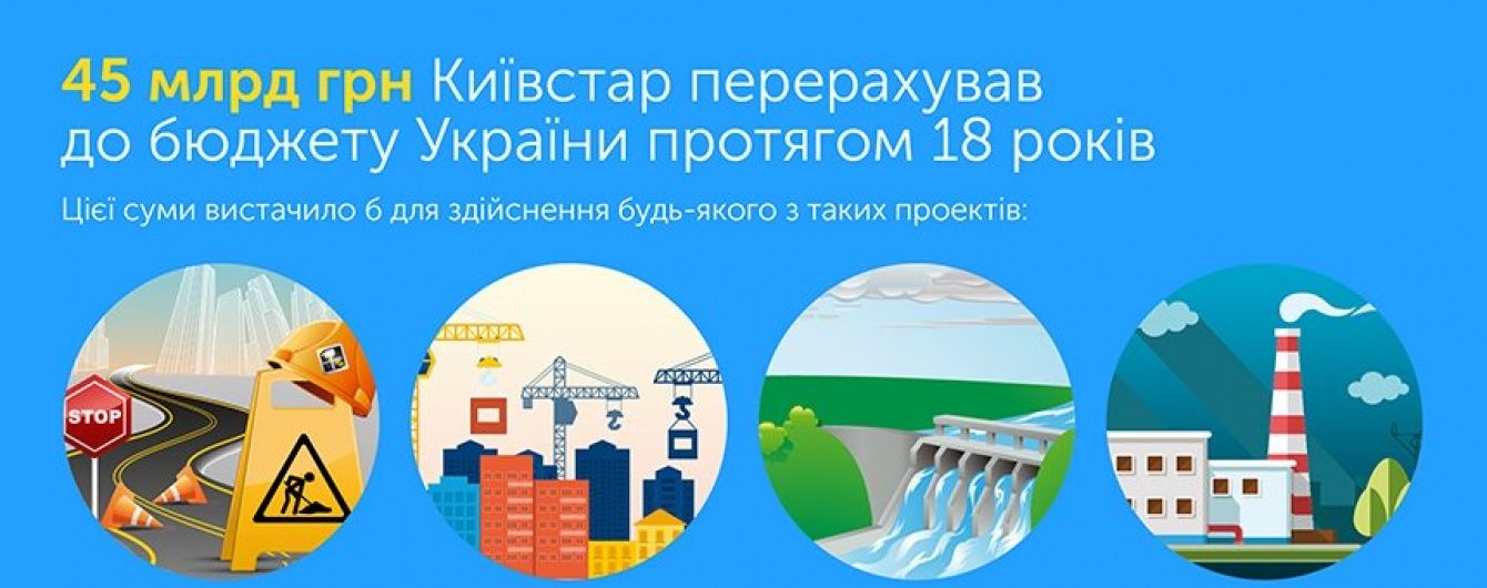 Київстар за роки роботи в Україні сплатив понад 45 млрд грн податків