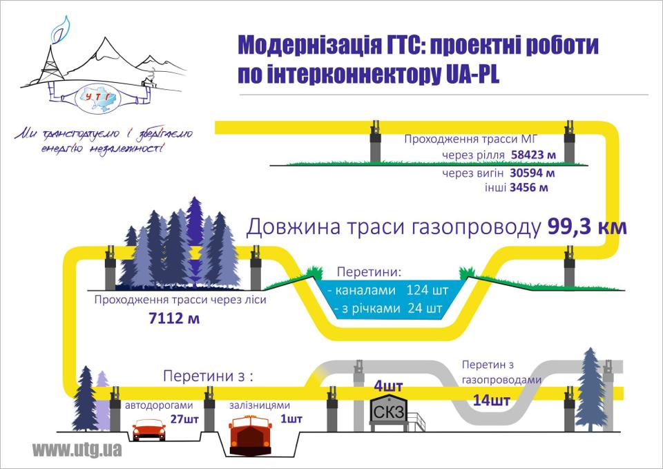 газ, газопровід