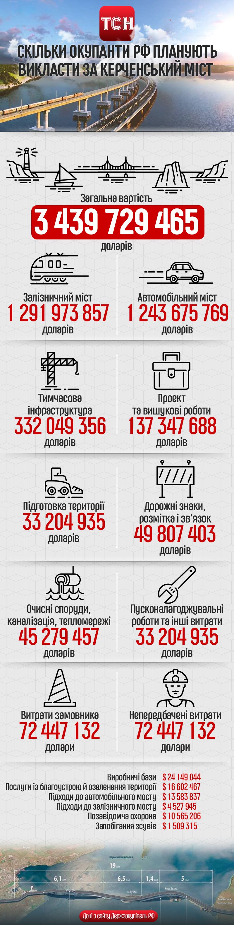 Керченський міст, інфографіка
