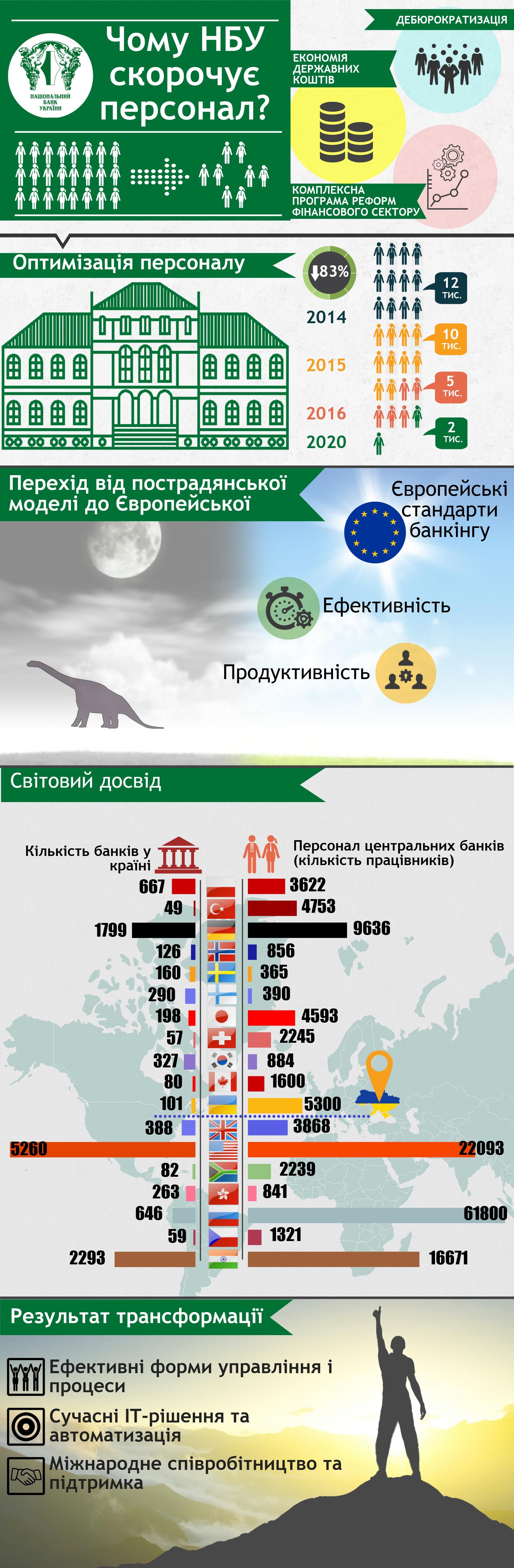 Нацбанк скорочує персонал