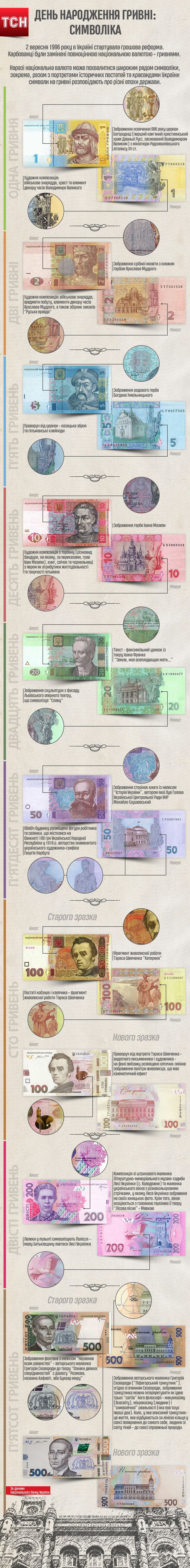20 років грошовій реформі: символіка купюр