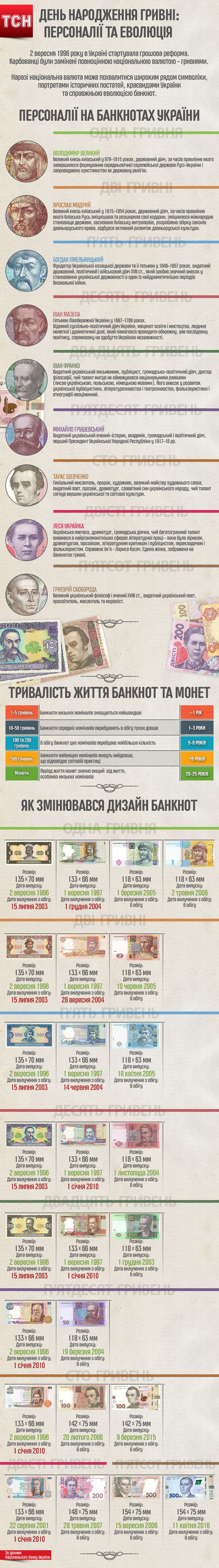 20 років грошовій реформі: персоналії та еволюція